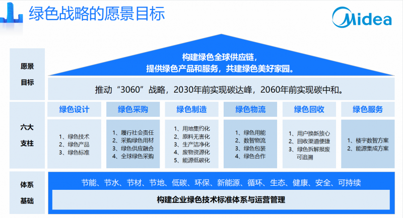 践行“以旧换新”绿色行动，美的开启春日焕新